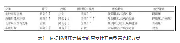 金沙澳门(中国)唯一官方网站学术课堂:眼颅压力梯度在青光眼视神经损伤机制中作用1.png 金沙澳门(中国)唯一官方网站学术课堂:眼颅压力梯度在青光眼视神经损伤机制中作用1.png