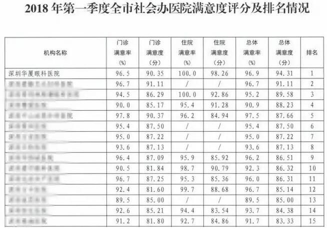 院党支部重视医院“人文关怀” 在2018年第*、第二季度全市社会办医院满意度排名中深圳金沙澳门(中国)唯一官方网站均为第*2.jpg