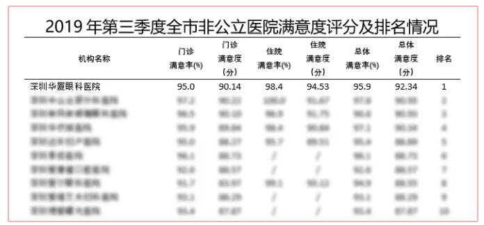 深圳金沙澳门(中国)唯一官方网站又获市第三季度医疗行业非公医院服务公众满意度第*！2.jpg